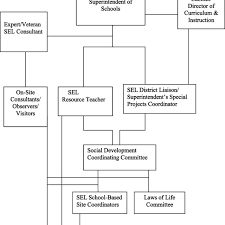 Organizational Chart Of The Implementation Of Social