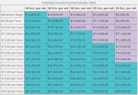 Hourly Chart To Estimate Annual Estimated Magi Income