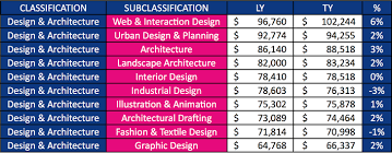 architects and designers wage growth