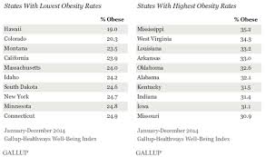 Most And Least Obese States In The Us Business Insider