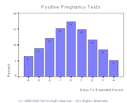 When Can I Expect A Positive Hpt If I Am Pregnant