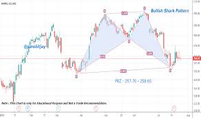 Wipro Stock Price And Chart Nse Wipro Tradingview