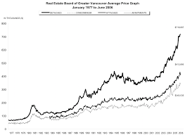 Vancouver Real Estate Prices Since 1980 To July 2006