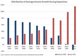 How The Rich Devoured The American Economy In One Chart