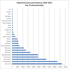 2014 Chicago Worldwide Lyme Protest Lyme Disease Charts