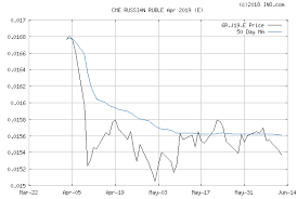 Russian Ruble Apr 2019 E Cme 6r J19 E Future Chart