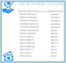 2016 Refund Cycle Chart Rapid Updated Rapidtax Blog