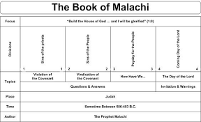Book Of Malachi Bible Worksheets Images Book Chart Of This