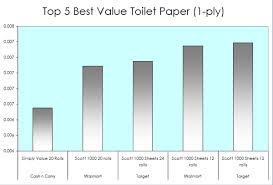 The Best Toilet Paper  Wirecutter Reviews   A New York Times Company WeT HeaD Media charmin ultra soft toilet paper review