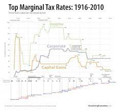 top marginal tax rates 1916 2010