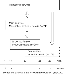 24 Hour Urinary Creatinine Excretion