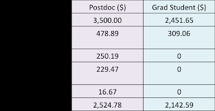 Why Is My Take Home Pay As A Postdoc Nearly The Same As When