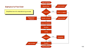 the process flow chart presentationeze