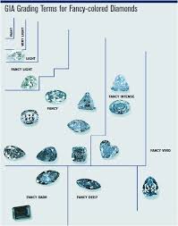 How Are Fancy Colored Diamonds Graded And Why It Is Important