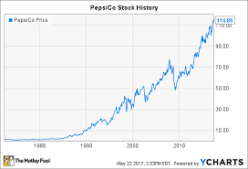 Pepsico Stock History Will The Snack And Beverage Giant Pop