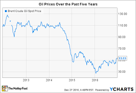 Crude Oil Chart Nasdaq Brent Crude Oil Chart