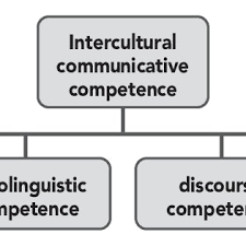 Vivian lee, hankuk university of the purpose of this paper is to critically examine byram's intercultural communicative competence (icc) model (byram, 1997), one of the most influential. Byram S Model Of Icc Download Scientific Diagram