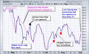 A trend following indicator that is used to predict when a given security's momentum is reversing. Zigzag Chartschool