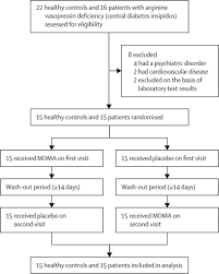 "Exploring the Effects of MDMA Provocation Test on Oxytocin Levels in Patients with Central Diabetes Insipidus and Arginine Vasopressin Deficiency"