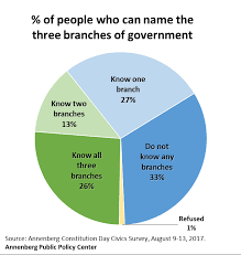 Americans Are Poorly Informed About Basic Constitutional
