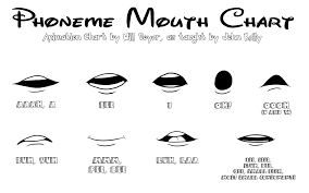Phonetic Mouth Lip Sync Mouth Shapes Phonetic Chart Animated