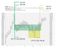 Working Up Wday Wyckoff Power Charting Stockcharts Com