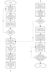 Flow Chart Of Implementing Foc For Pmsm Download