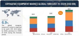 cryogenic equipment market growth