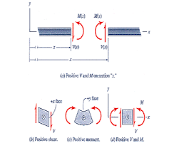 shear force diagram and bending moment