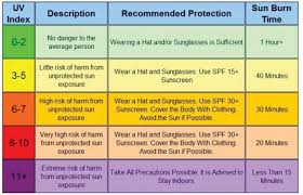 Staying Safe From The Sun Construction Worker Exposure To