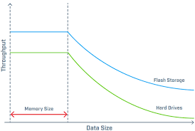 How Three Fundamental Data Structures Impact Storage And