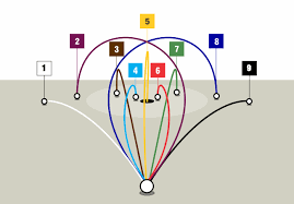 Golf Ball Flight Patterns