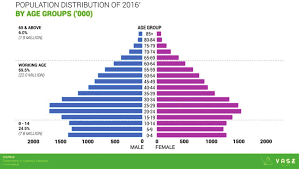 Live births in 2015 recorded a decrease of 1.4% compared to 2014. Population Distribution By Age Groups 000 Source Department Of Download Scientific Diagram