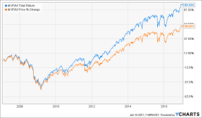 They both just track the index. The 4 Best Vanguard Retirement Funds
