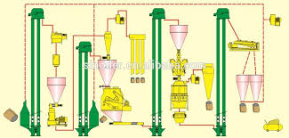 Animal Feed Production Line Grinding Mixing Pelletizing Cooling Packing Poultry Feed Mill Plant Buy Feed Mill Plant Animal Feed Production