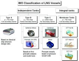 containment systems for lng carriers