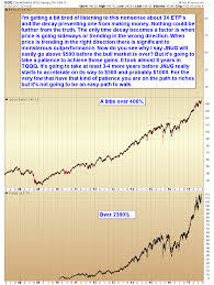 Chart Of The Day Powershares Qqq Trust National Journal