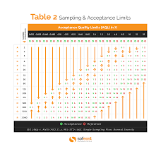 What Is The Aql Acceptance Quality Limit In Qc Inspections