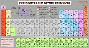 facts about periodic table with