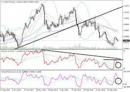 Usd Chf Technical Analysis Usd Chf D1 On The Daily Chart