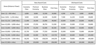 British Airways Releases New Partner Award Costs And The