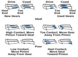 Automotive Drive Lines Differentials Drtive Axles And
