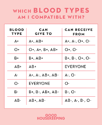 blood type chart facts