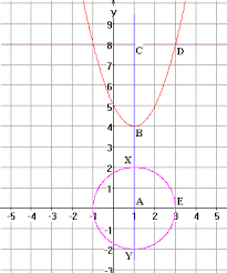 Complex Roots By A Quadratic Graph