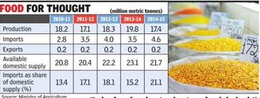 Why Dal Prices Have Doubled Heres The Math India News