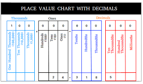 Place Value Chart With Examples