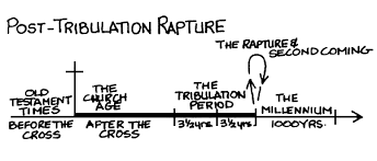 Is There A Pre Tribulation Rapture Pentecostal Theology