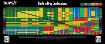 Tripsit Drug Combination Poster