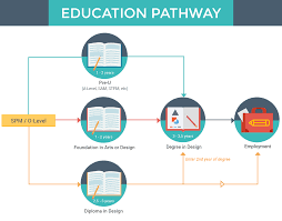 design course in msia where to study