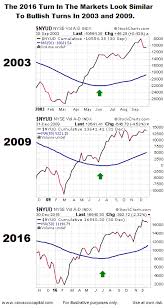 These Charts Support Long Term Bullish Case Investing Com